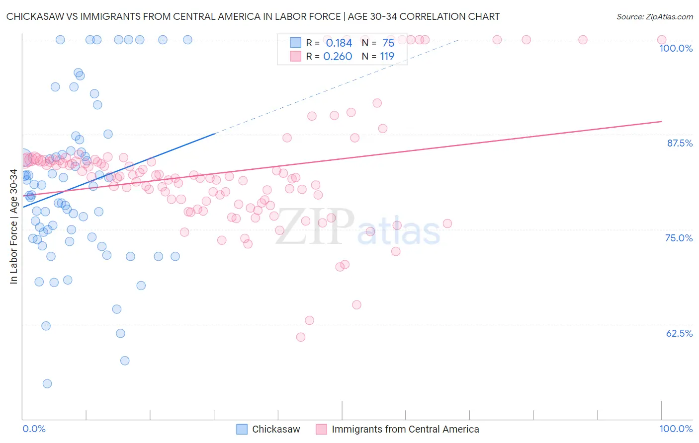 Chickasaw vs Immigrants from Central America In Labor Force | Age 30-34