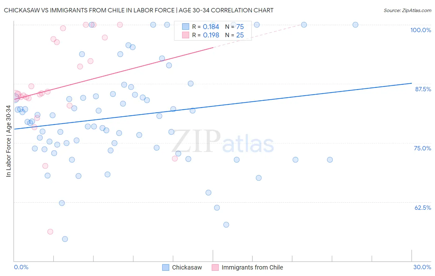 Chickasaw vs Immigrants from Chile In Labor Force | Age 30-34