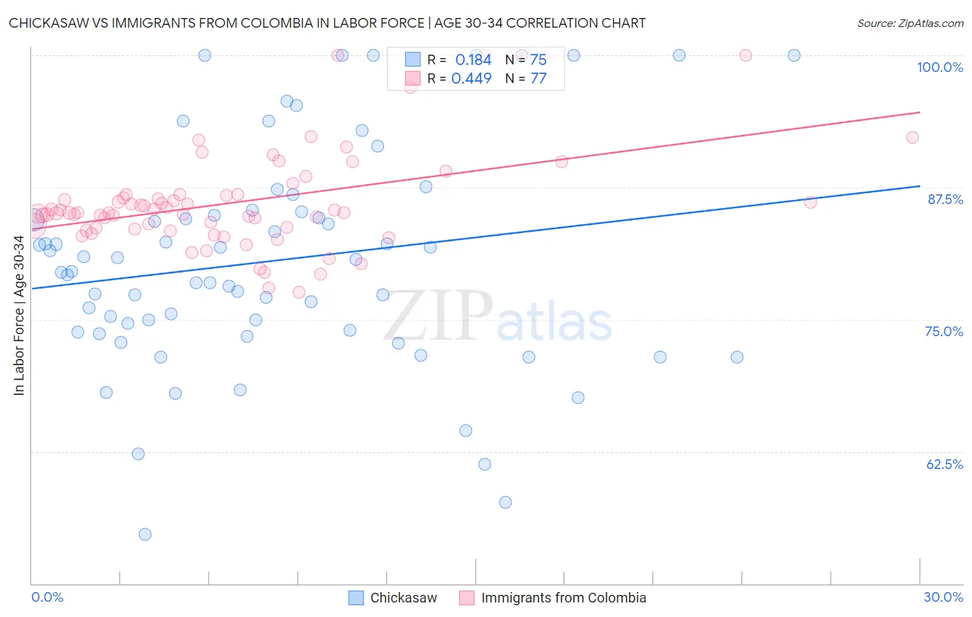 Chickasaw vs Immigrants from Colombia In Labor Force | Age 30-34