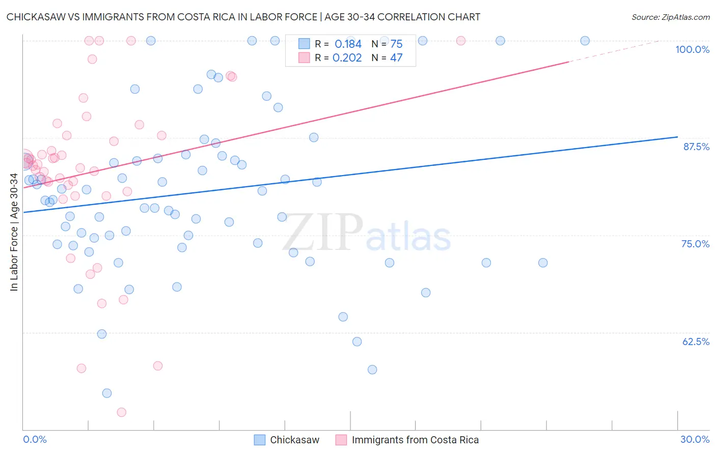 Chickasaw vs Immigrants from Costa Rica In Labor Force | Age 30-34