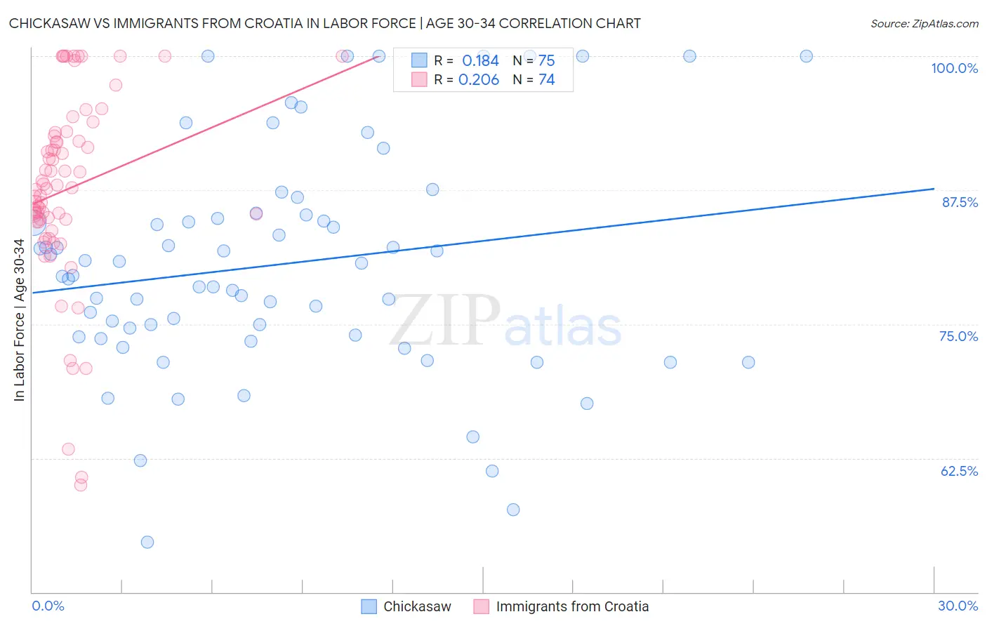 Chickasaw vs Immigrants from Croatia In Labor Force | Age 30-34