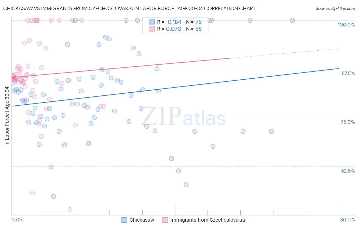 Chickasaw vs Immigrants from Czechoslovakia In Labor Force | Age 30-34