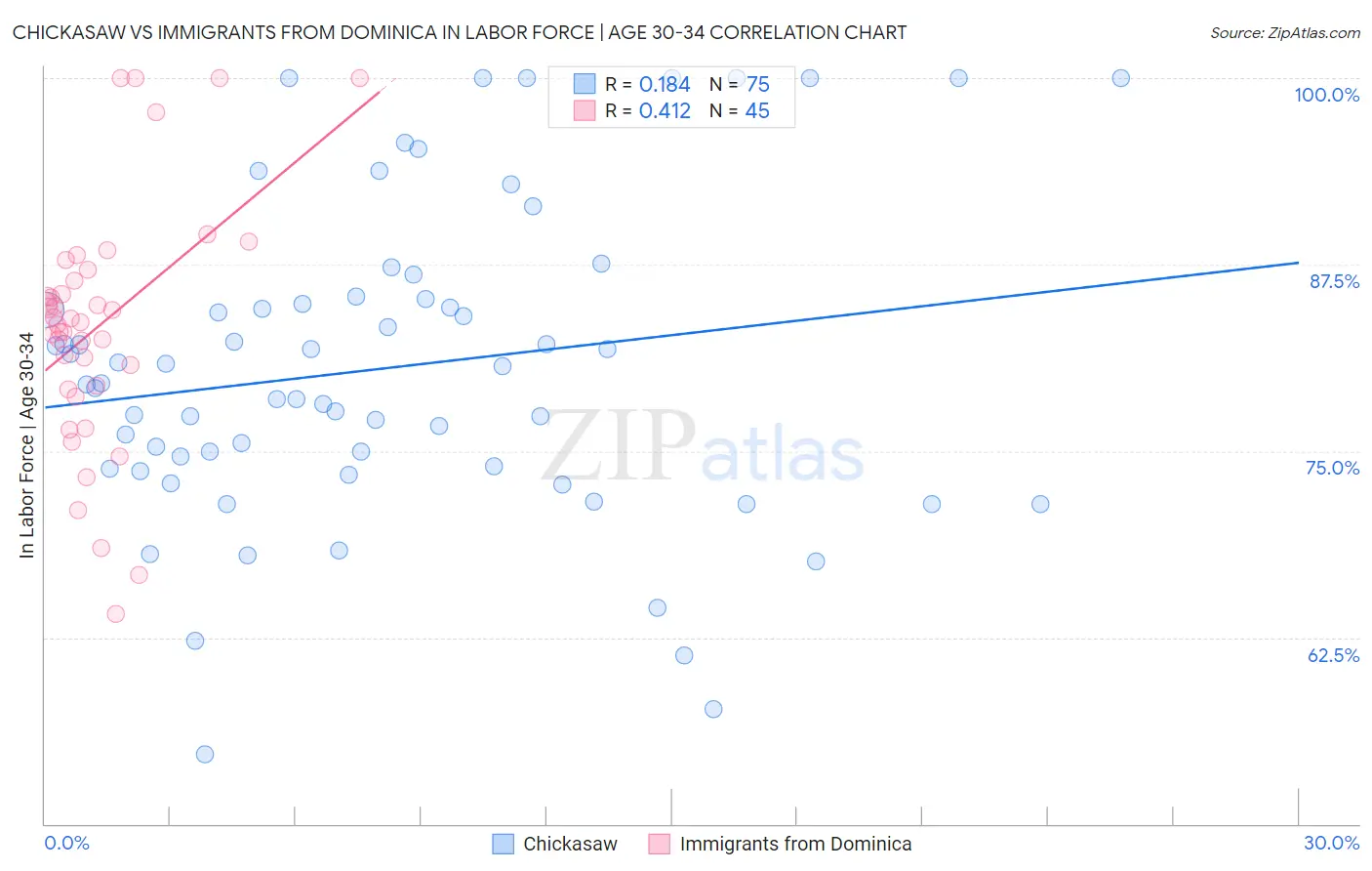 Chickasaw vs Immigrants from Dominica In Labor Force | Age 30-34