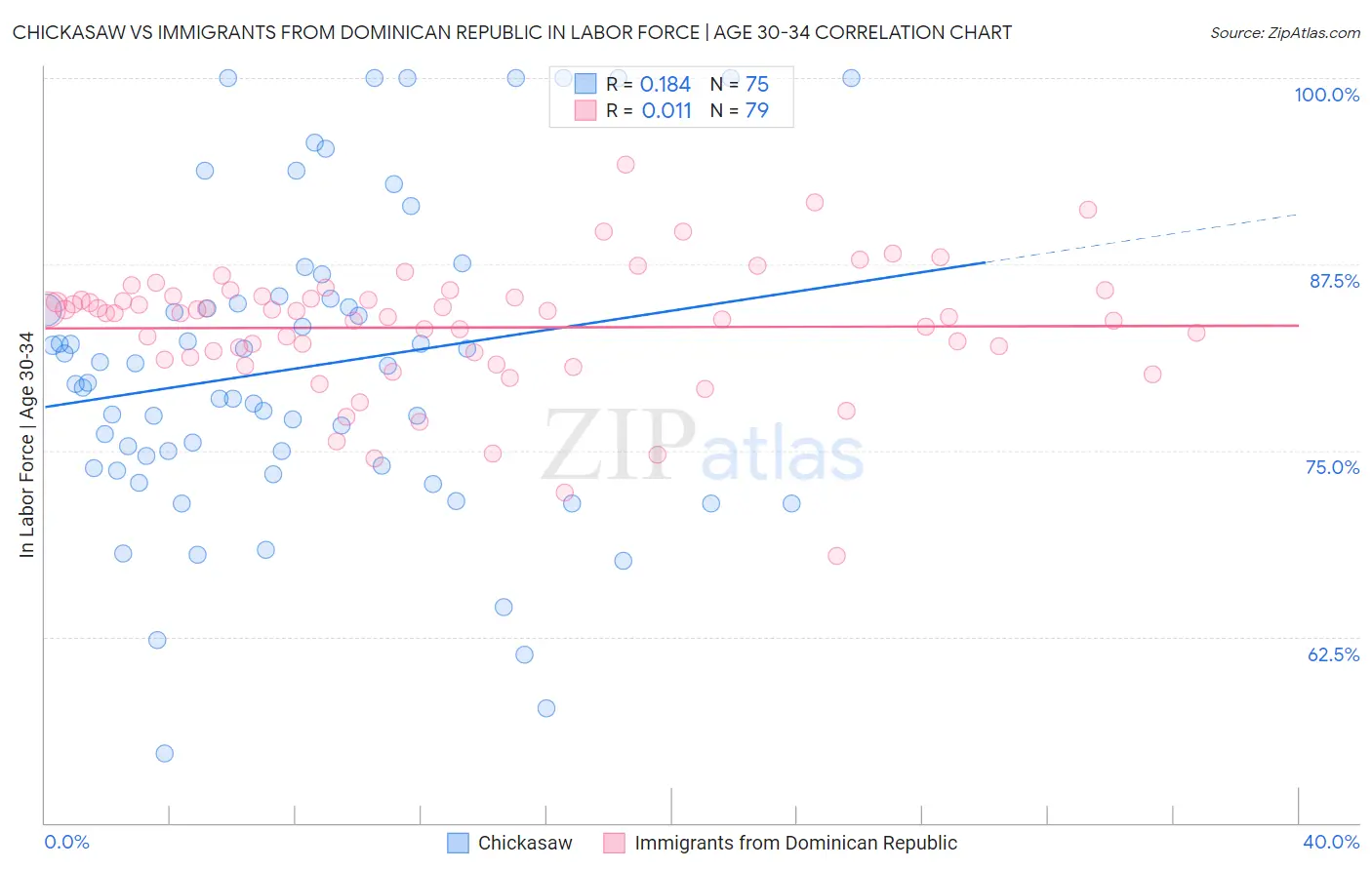 Chickasaw vs Immigrants from Dominican Republic In Labor Force | Age 30-34