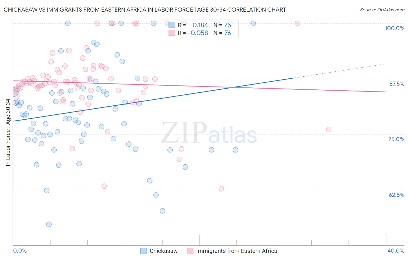 Chickasaw vs Immigrants from Eastern Africa In Labor Force | Age 30-34