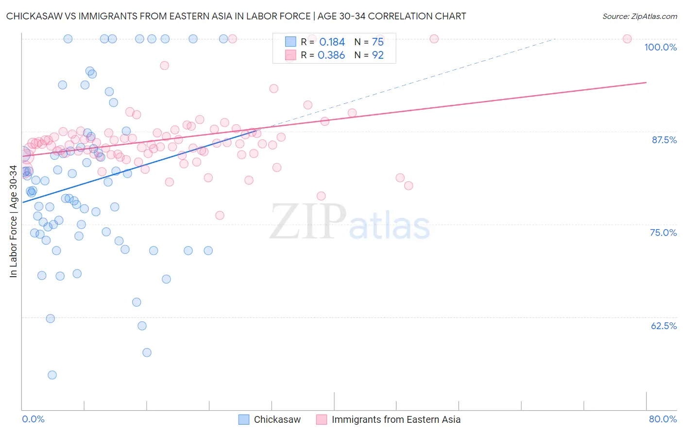 Chickasaw vs Immigrants from Eastern Asia In Labor Force | Age 30-34