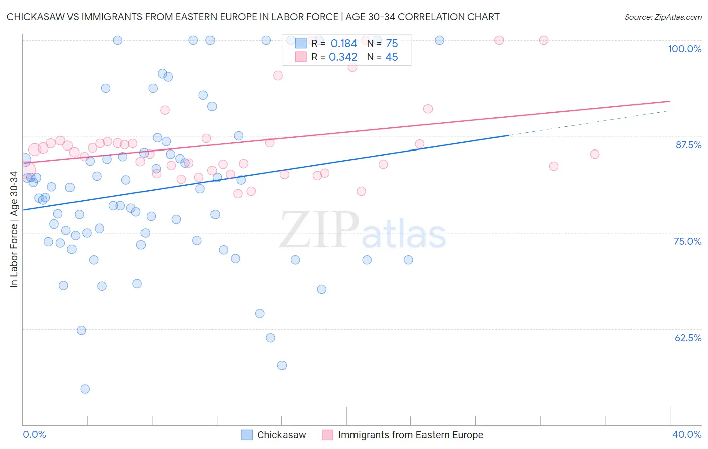 Chickasaw vs Immigrants from Eastern Europe In Labor Force | Age 30-34