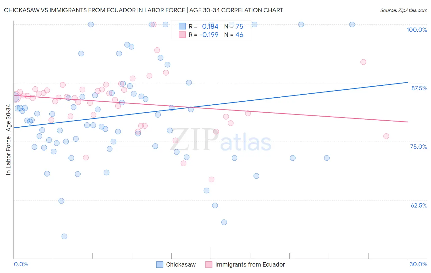 Chickasaw vs Immigrants from Ecuador In Labor Force | Age 30-34