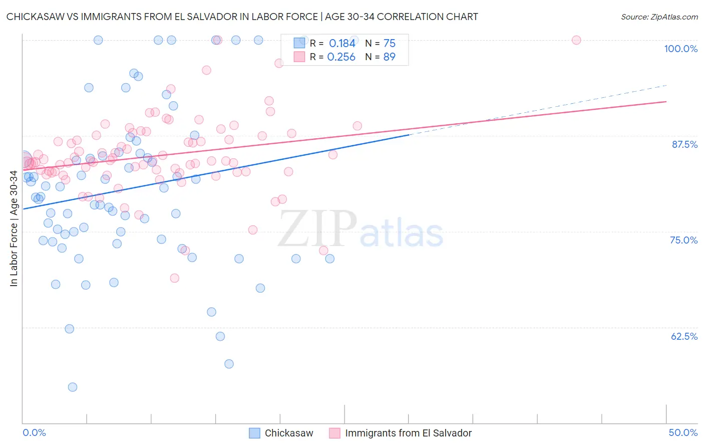 Chickasaw vs Immigrants from El Salvador In Labor Force | Age 30-34