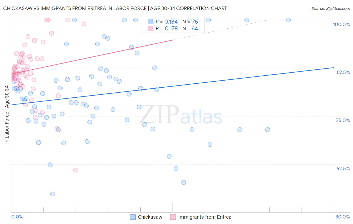Chickasaw vs Immigrants from Eritrea In Labor Force | Age 30-34