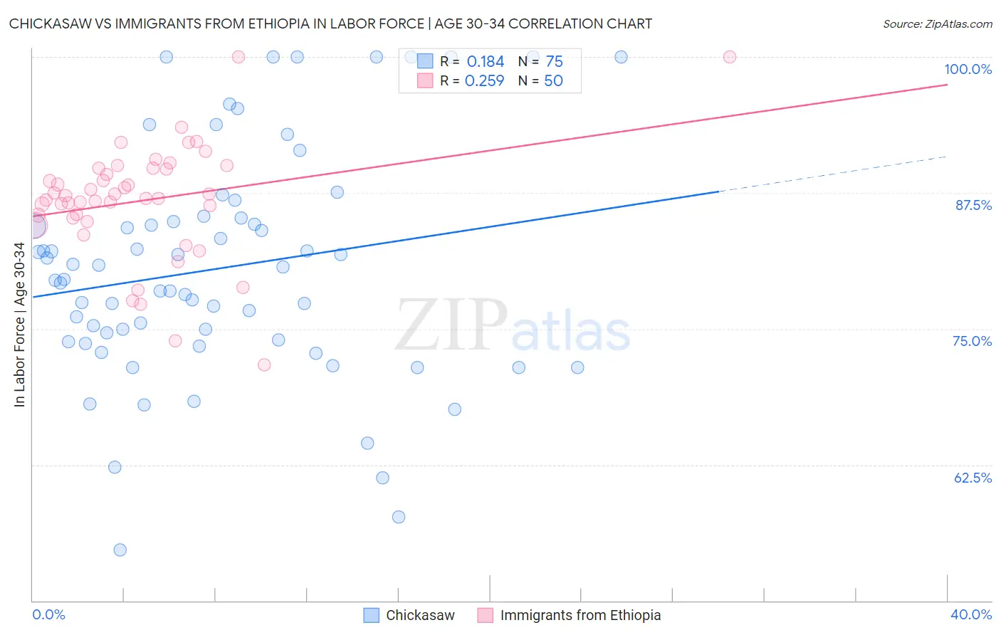 Chickasaw vs Immigrants from Ethiopia In Labor Force | Age 30-34