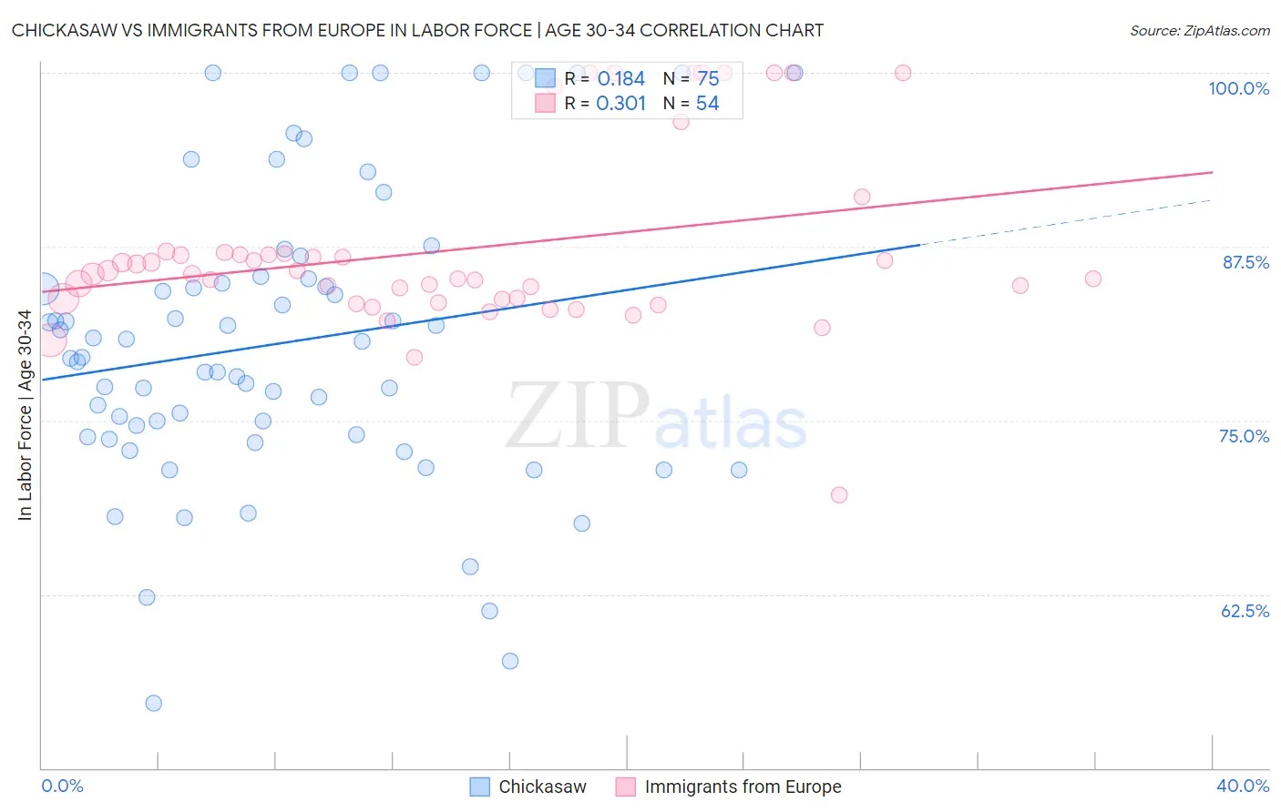 Chickasaw vs Immigrants from Europe In Labor Force | Age 30-34