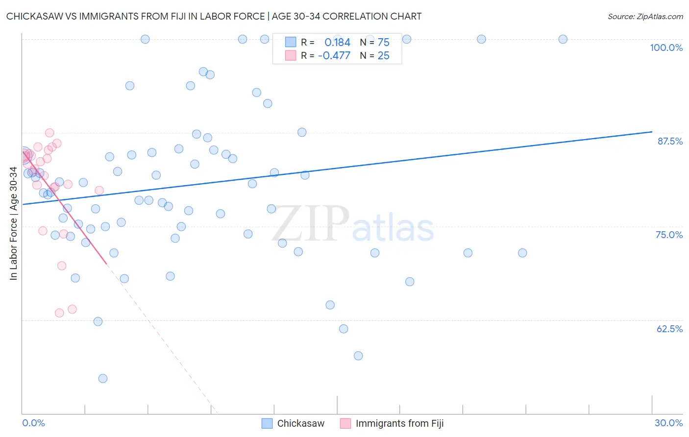 Chickasaw vs Immigrants from Fiji In Labor Force | Age 30-34