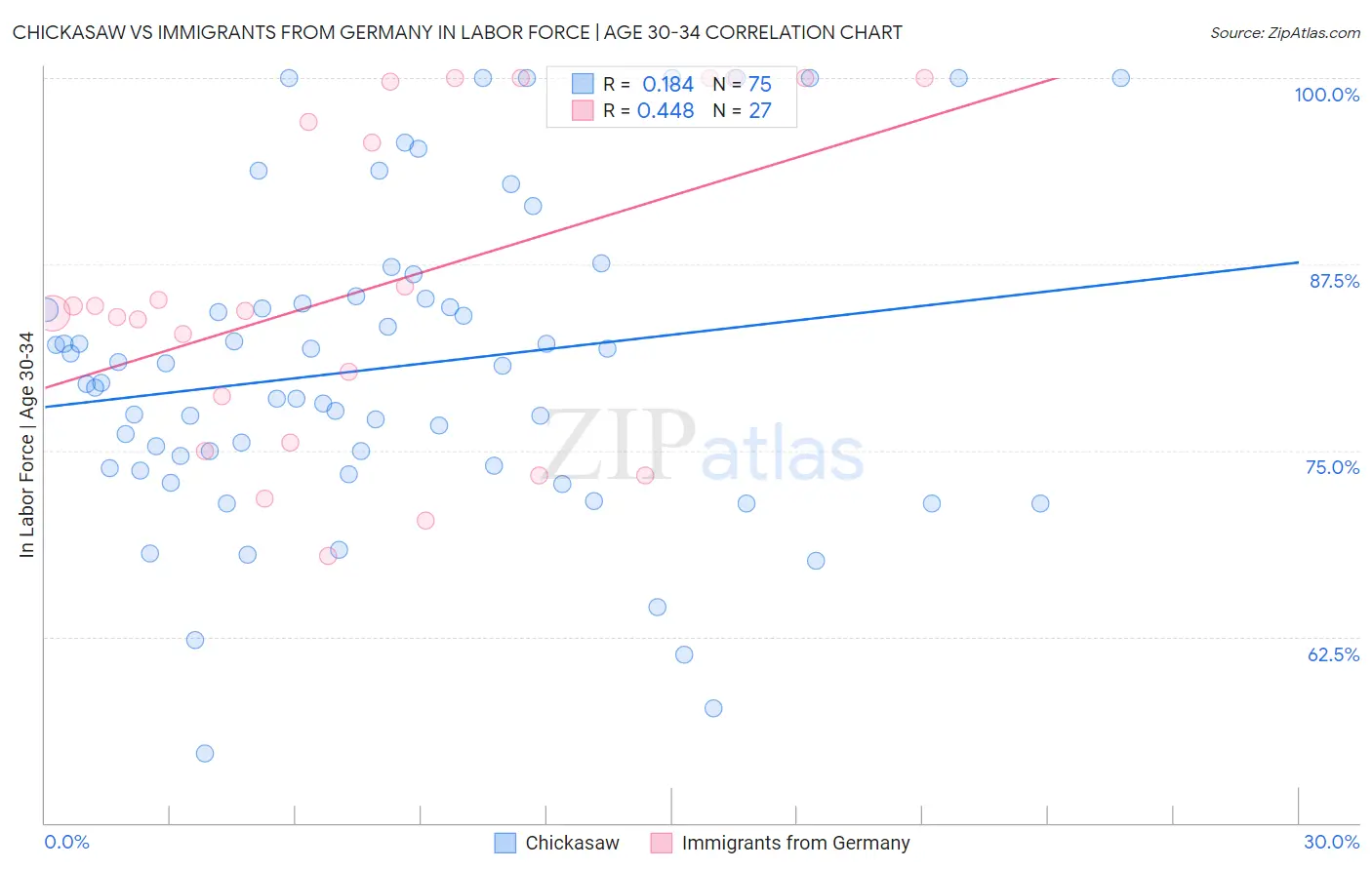 Chickasaw vs Immigrants from Germany In Labor Force | Age 30-34