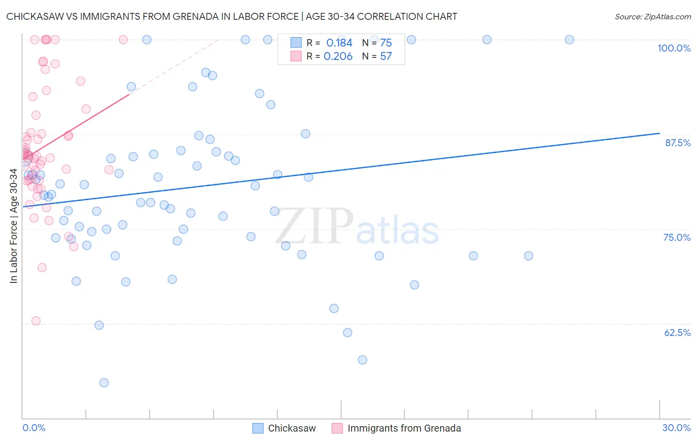 Chickasaw vs Immigrants from Grenada In Labor Force | Age 30-34
