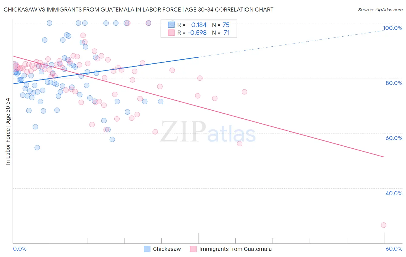 Chickasaw vs Immigrants from Guatemala In Labor Force | Age 30-34