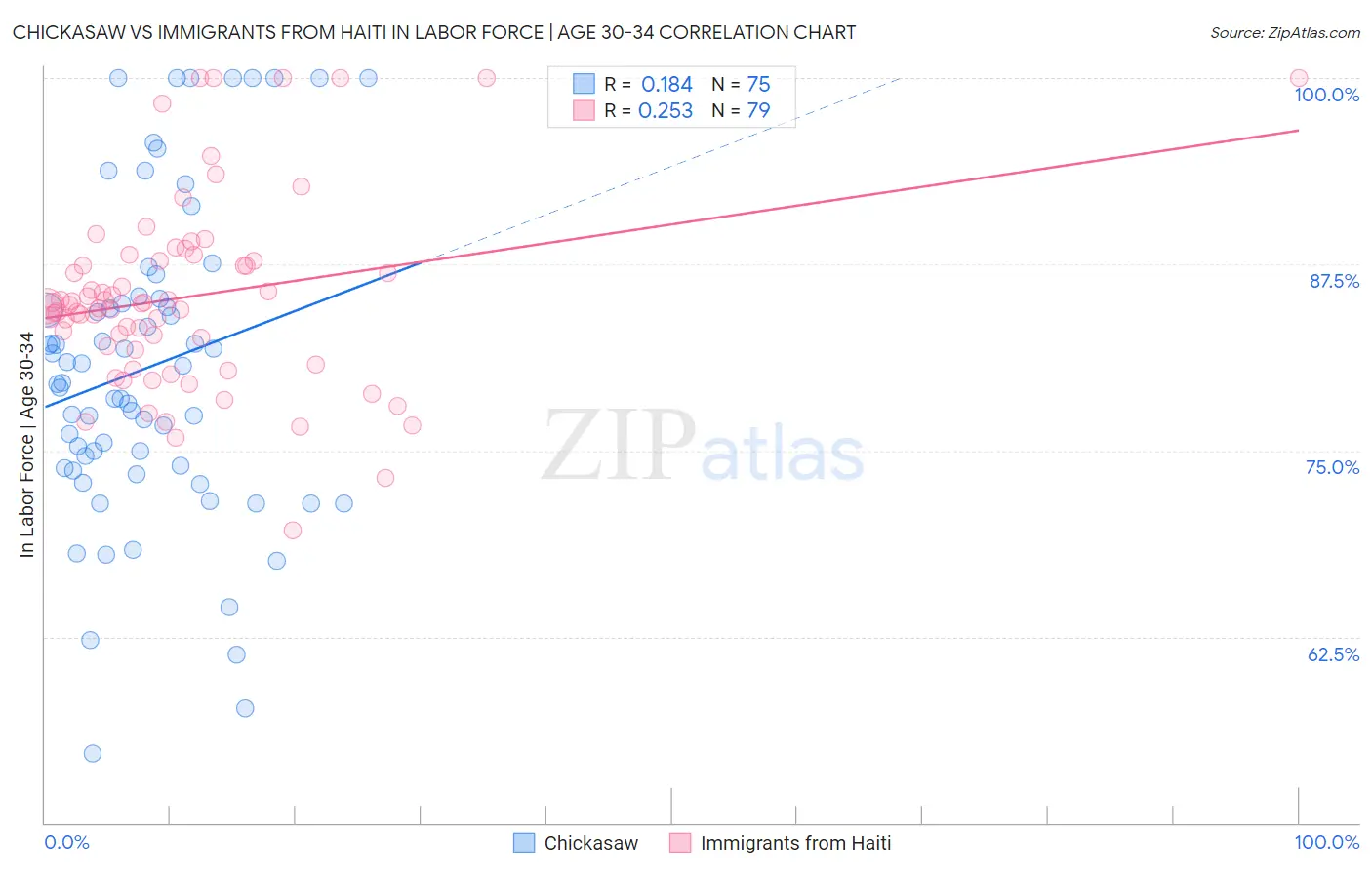 Chickasaw vs Immigrants from Haiti In Labor Force | Age 30-34
