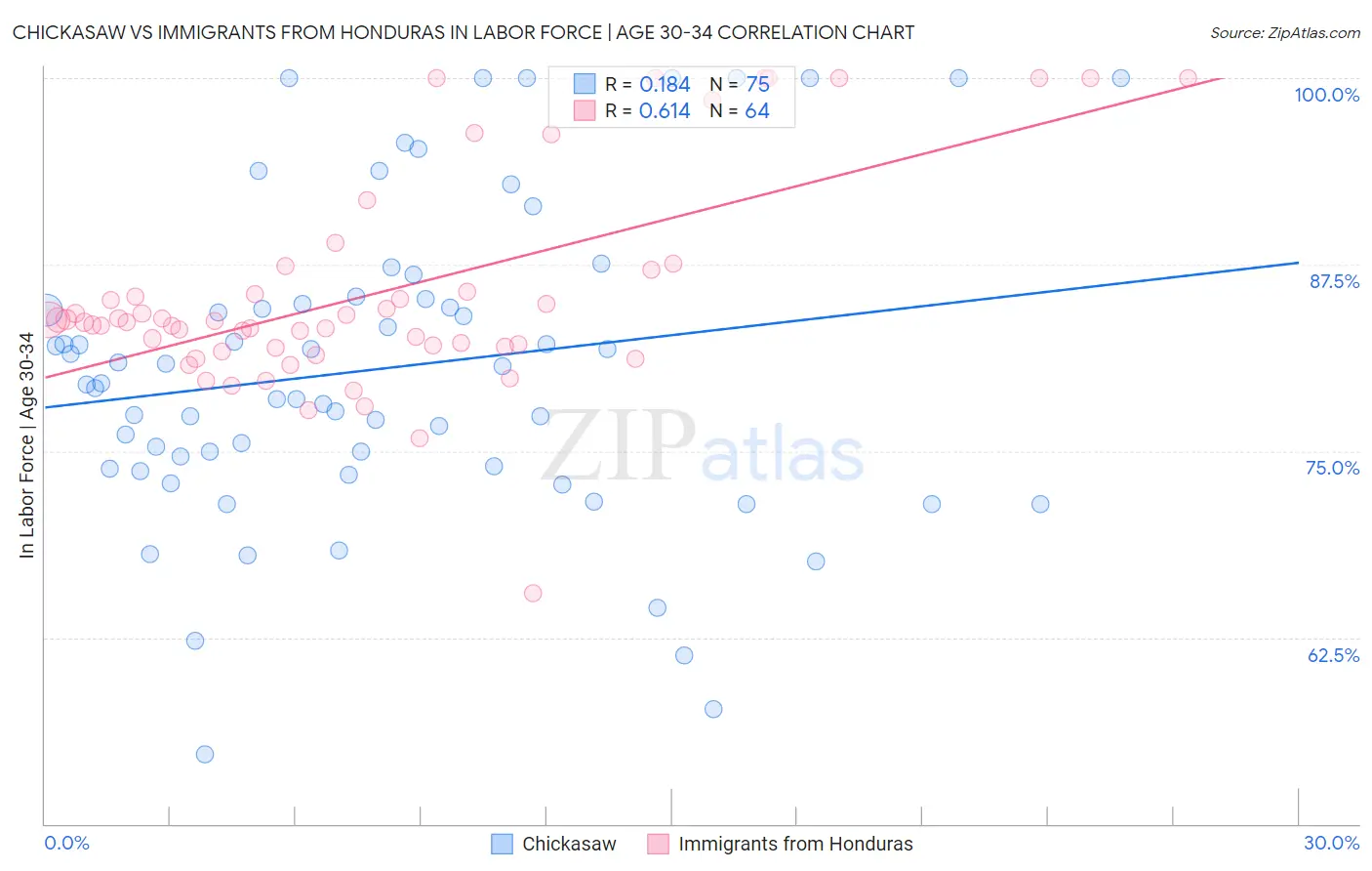 Chickasaw vs Immigrants from Honduras In Labor Force | Age 30-34