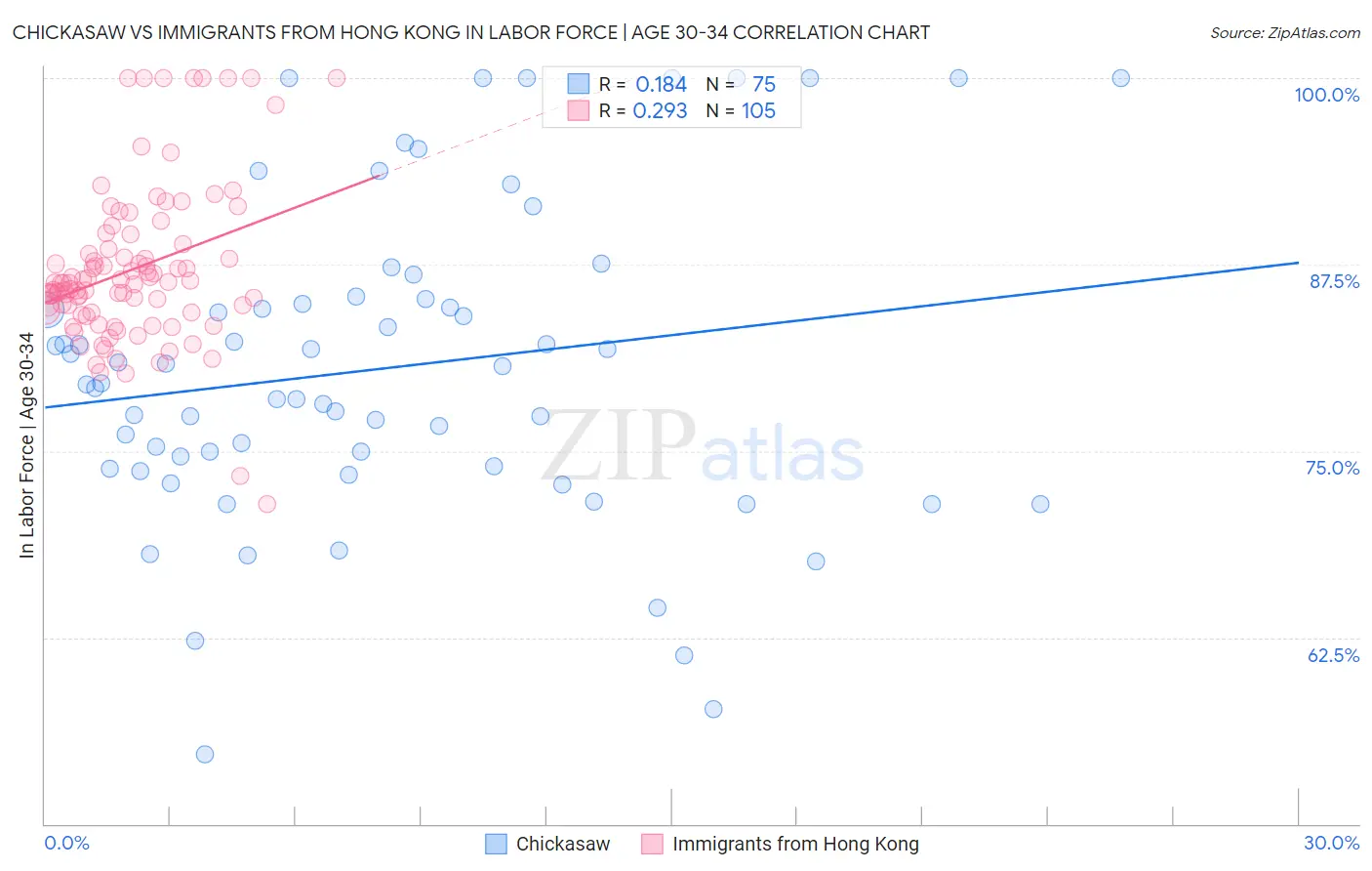 Chickasaw vs Immigrants from Hong Kong In Labor Force | Age 30-34