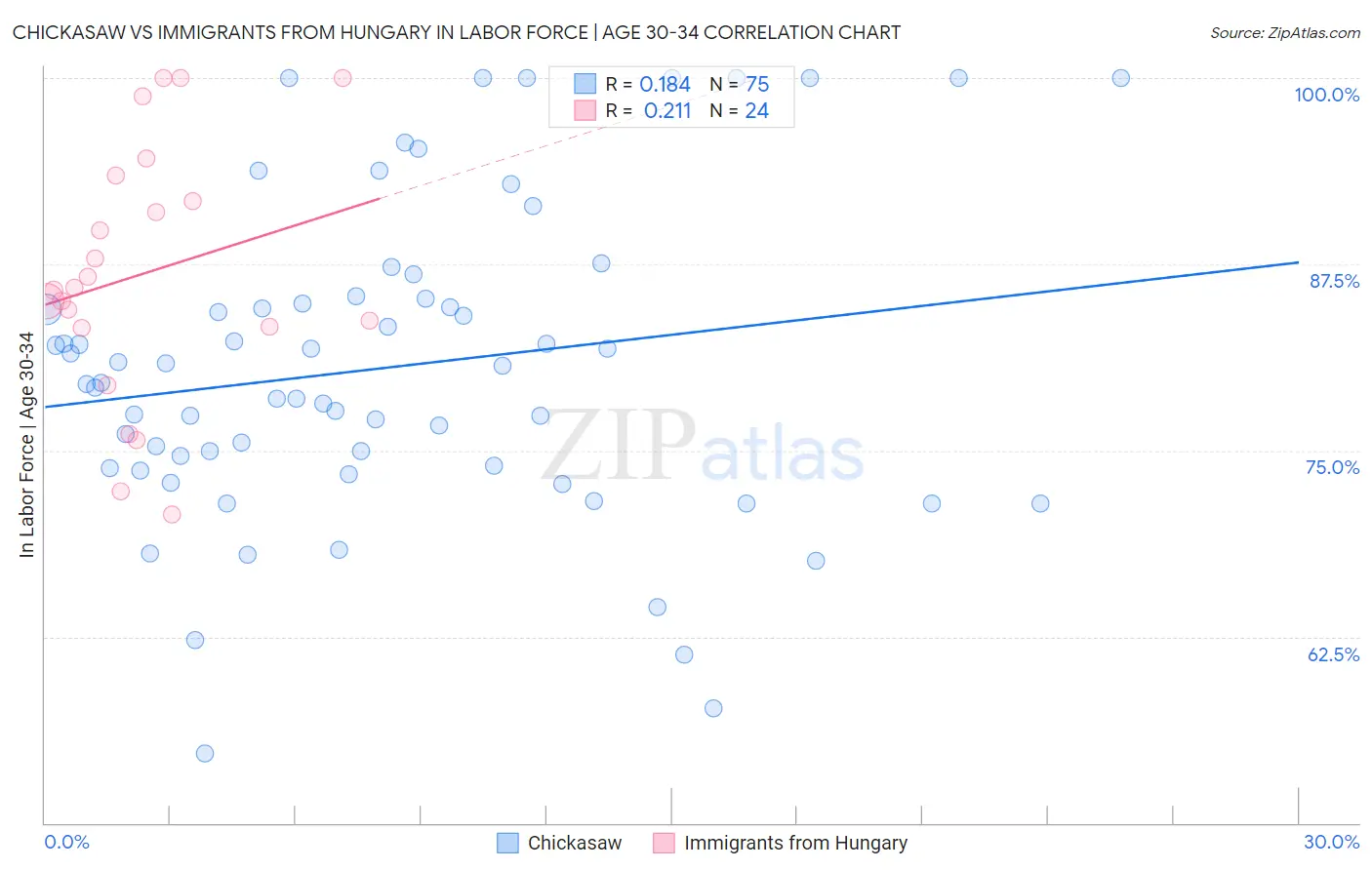 Chickasaw vs Immigrants from Hungary In Labor Force | Age 30-34