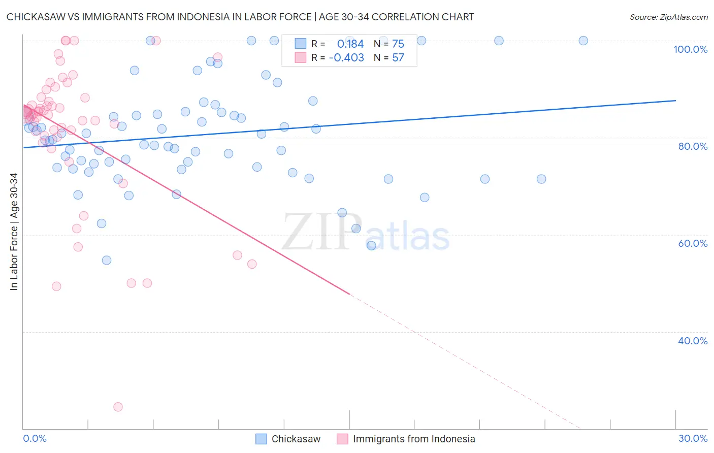 Chickasaw vs Immigrants from Indonesia In Labor Force | Age 30-34