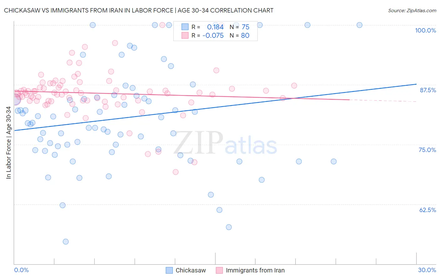 Chickasaw vs Immigrants from Iran In Labor Force | Age 30-34