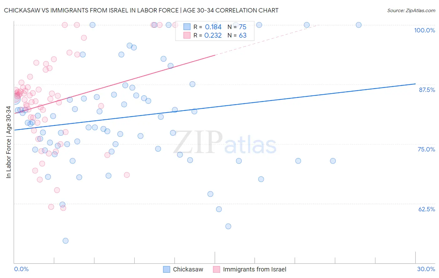 Chickasaw vs Immigrants from Israel In Labor Force | Age 30-34