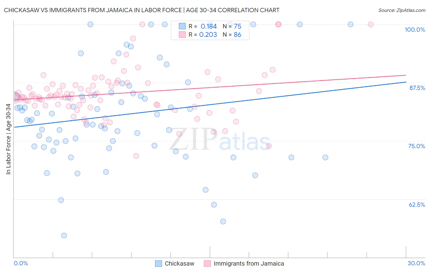 Chickasaw vs Immigrants from Jamaica In Labor Force | Age 30-34