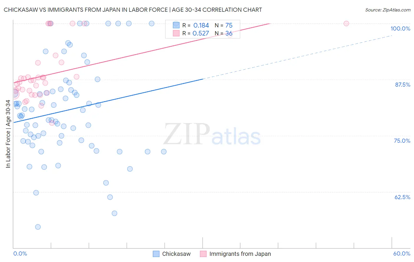 Chickasaw vs Immigrants from Japan In Labor Force | Age 30-34