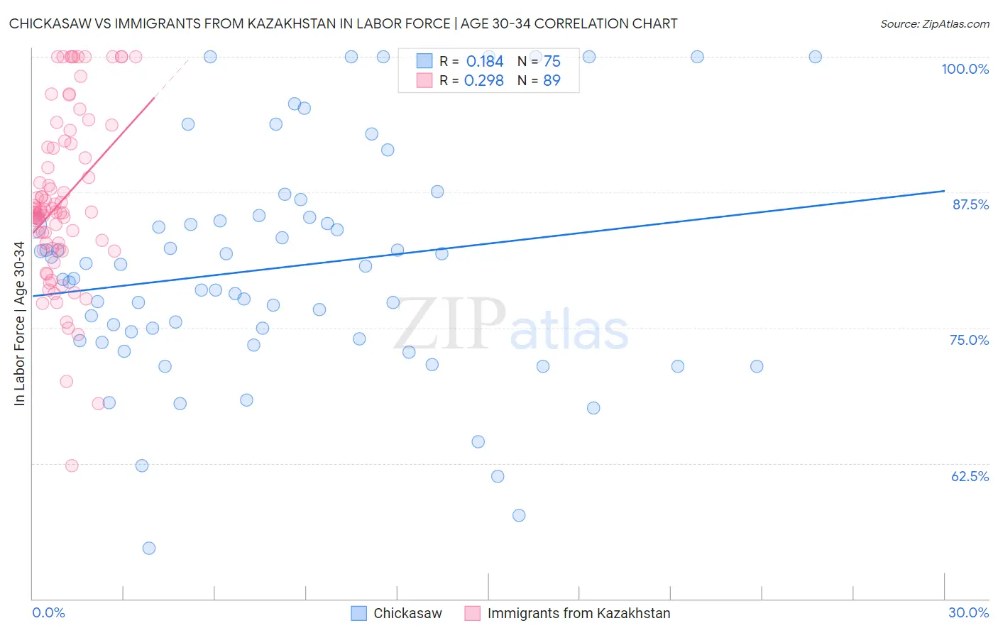Chickasaw vs Immigrants from Kazakhstan In Labor Force | Age 30-34