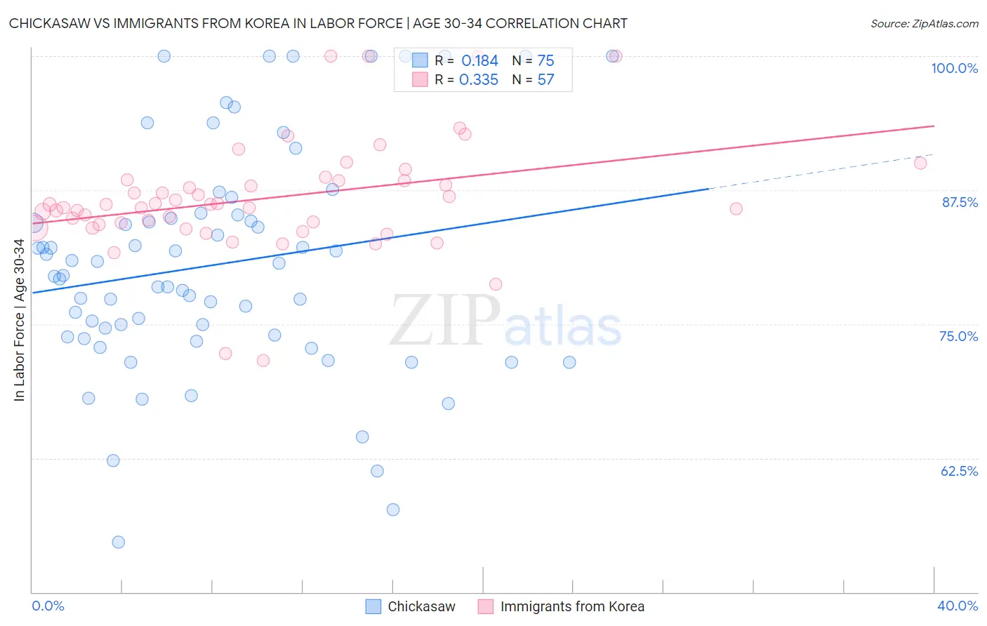 Chickasaw vs Immigrants from Korea In Labor Force | Age 30-34
