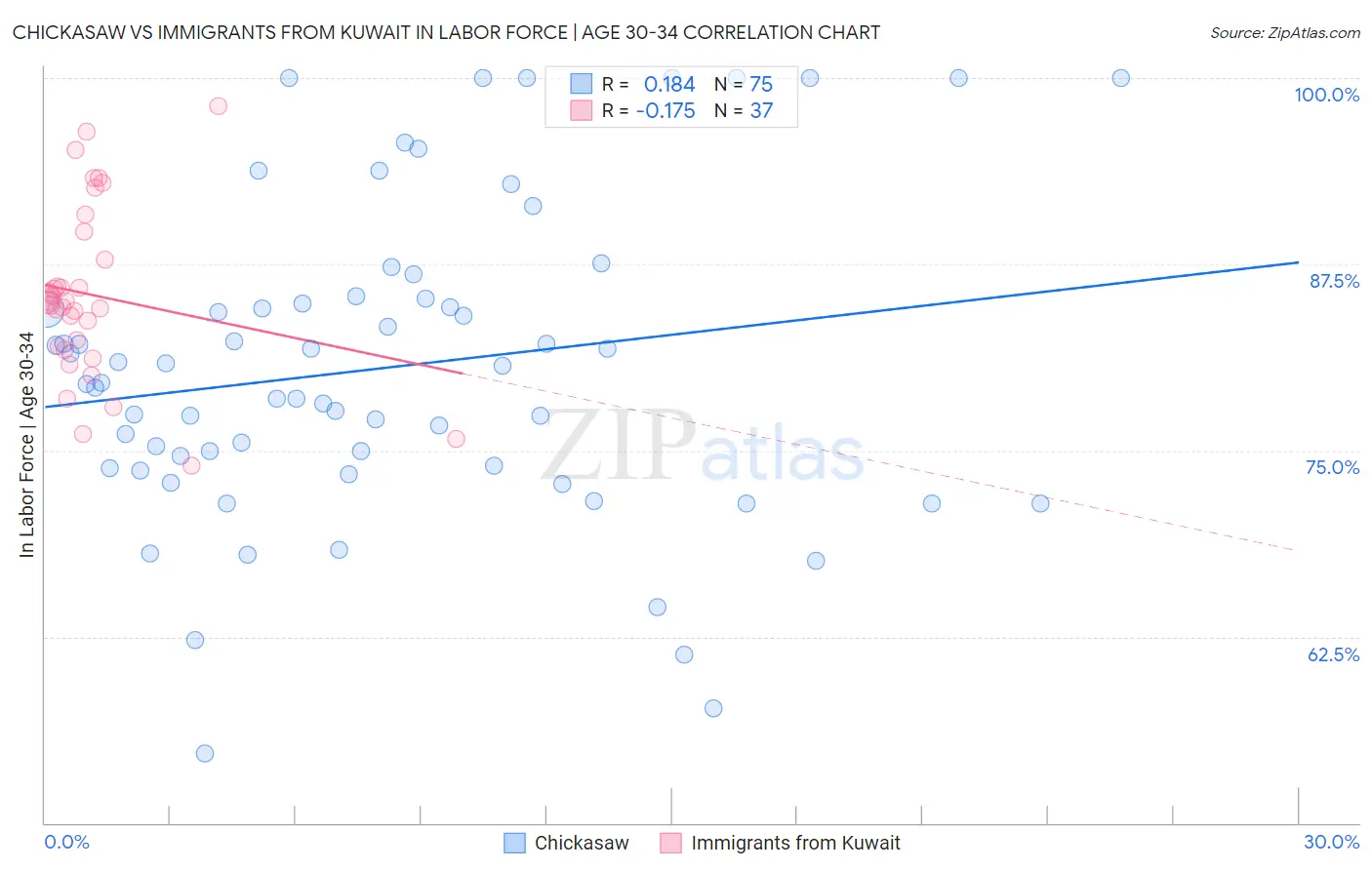 Chickasaw vs Immigrants from Kuwait In Labor Force | Age 30-34