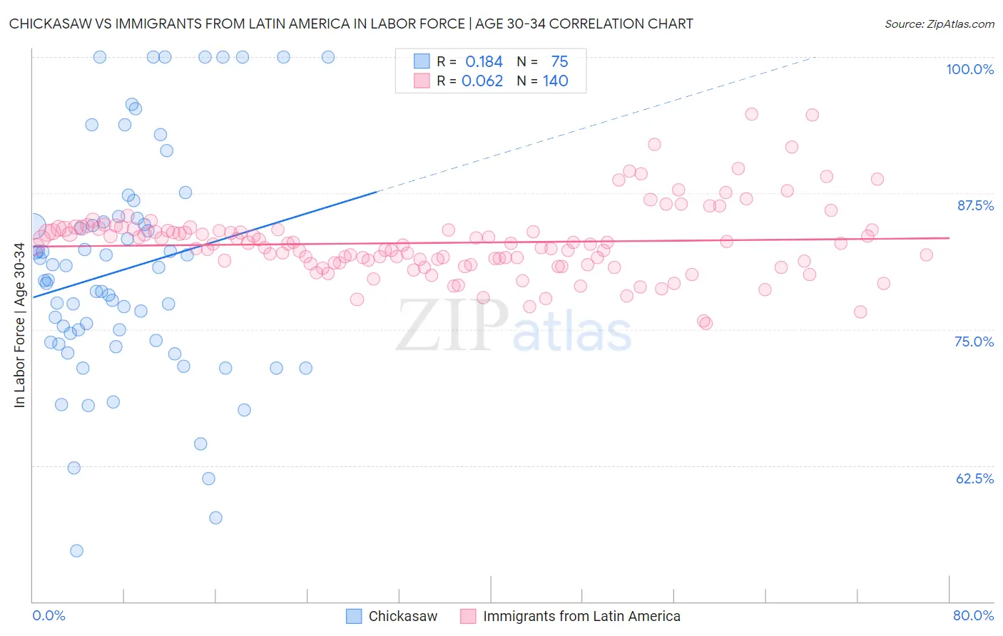 Chickasaw vs Immigrants from Latin America In Labor Force | Age 30-34