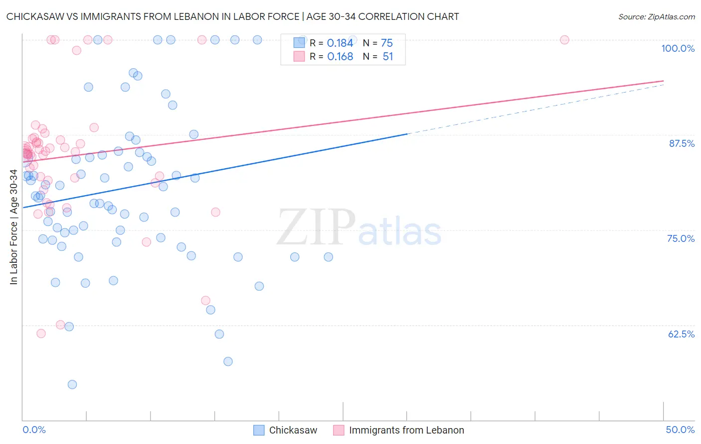 Chickasaw vs Immigrants from Lebanon In Labor Force | Age 30-34