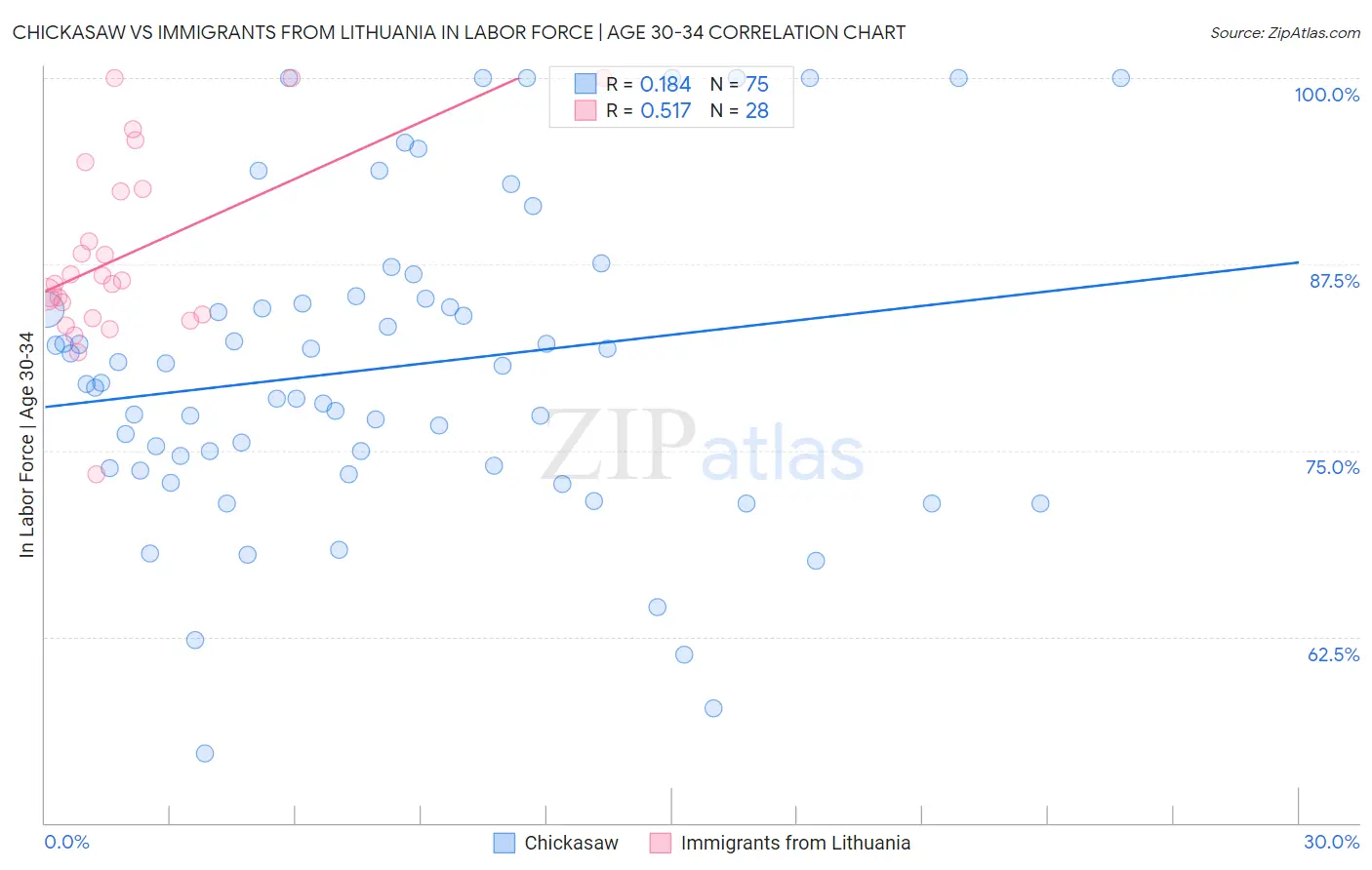 Chickasaw vs Immigrants from Lithuania In Labor Force | Age 30-34