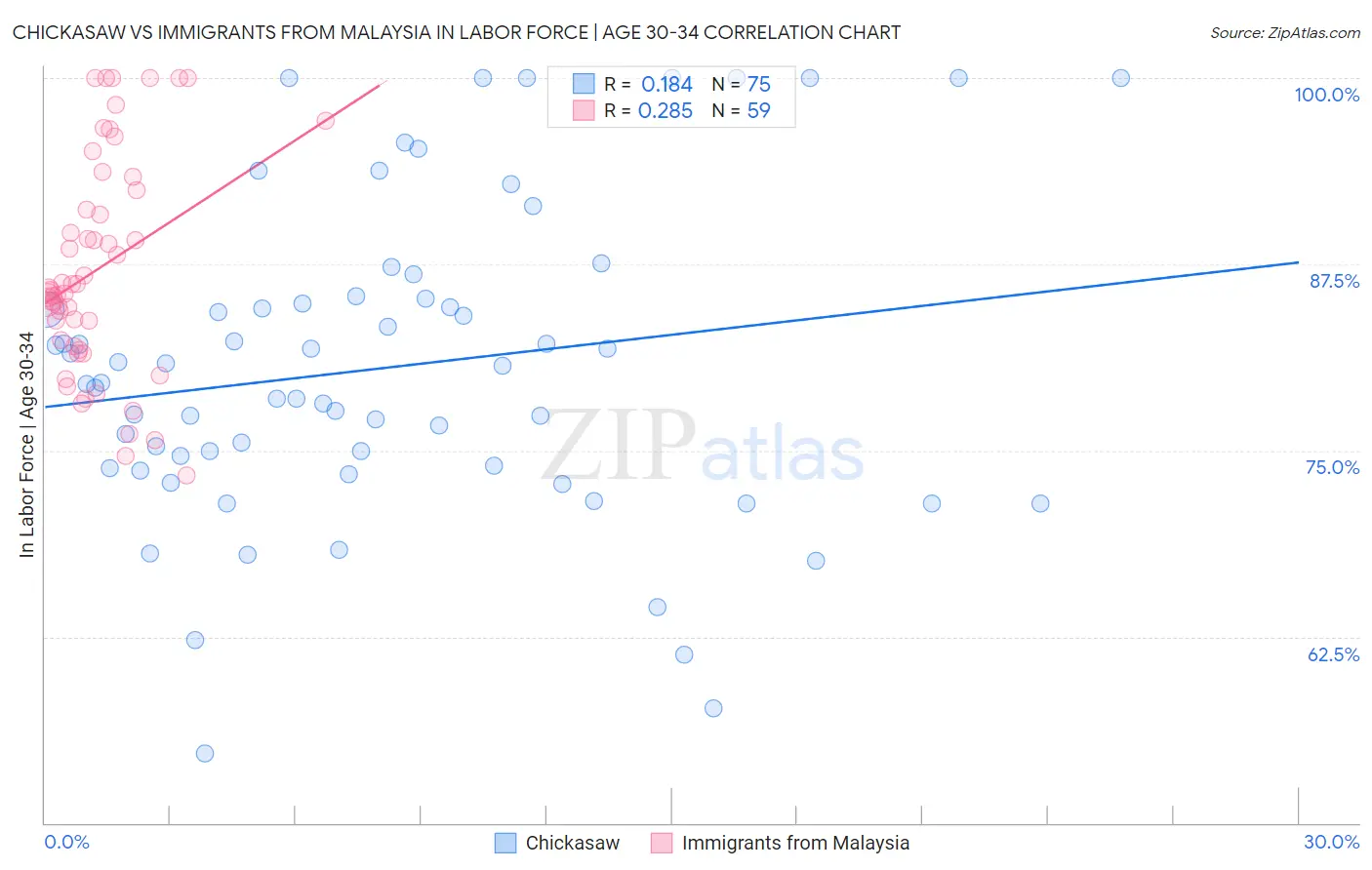 Chickasaw vs Immigrants from Malaysia In Labor Force | Age 30-34