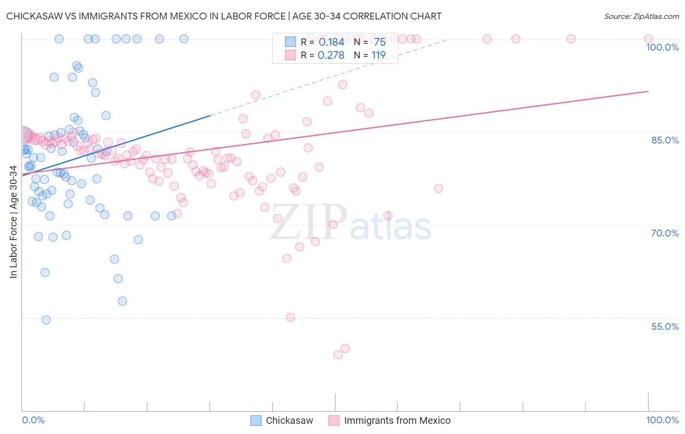 Chickasaw vs Immigrants from Mexico In Labor Force | Age 30-34