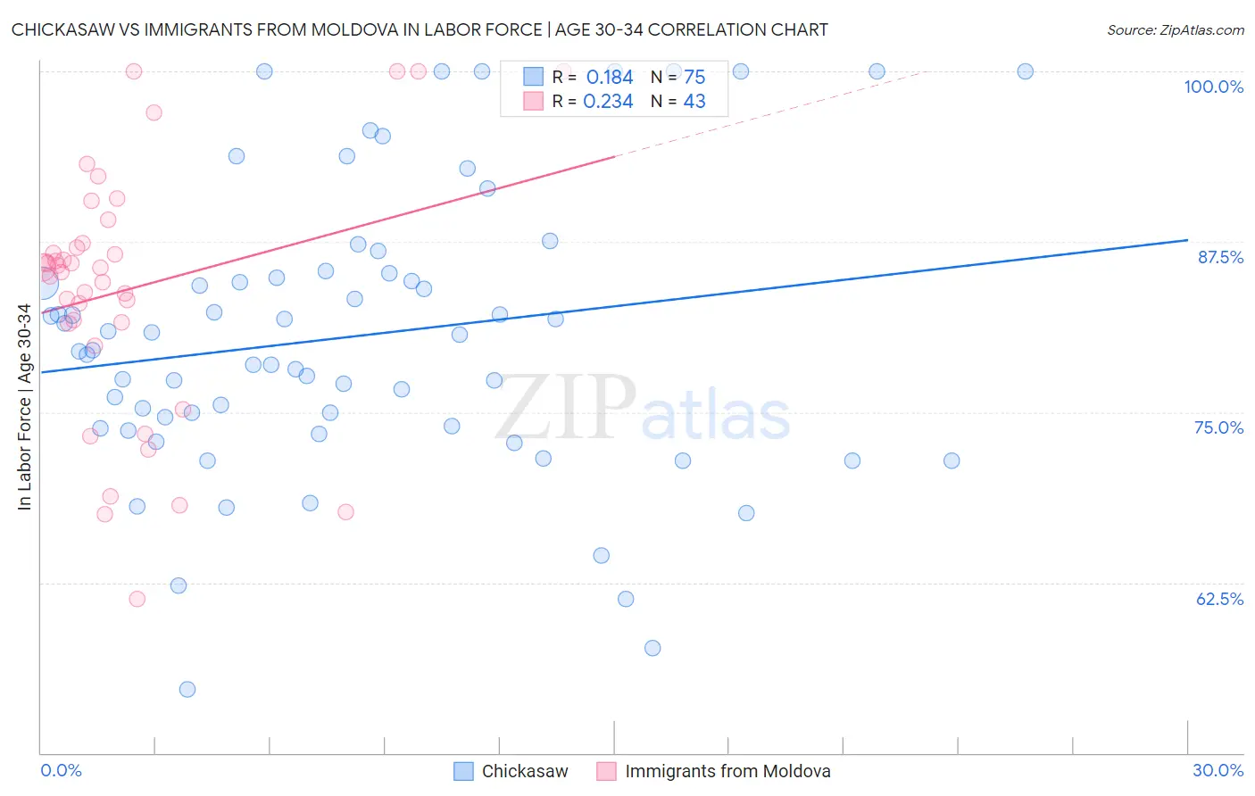Chickasaw vs Immigrants from Moldova In Labor Force | Age 30-34