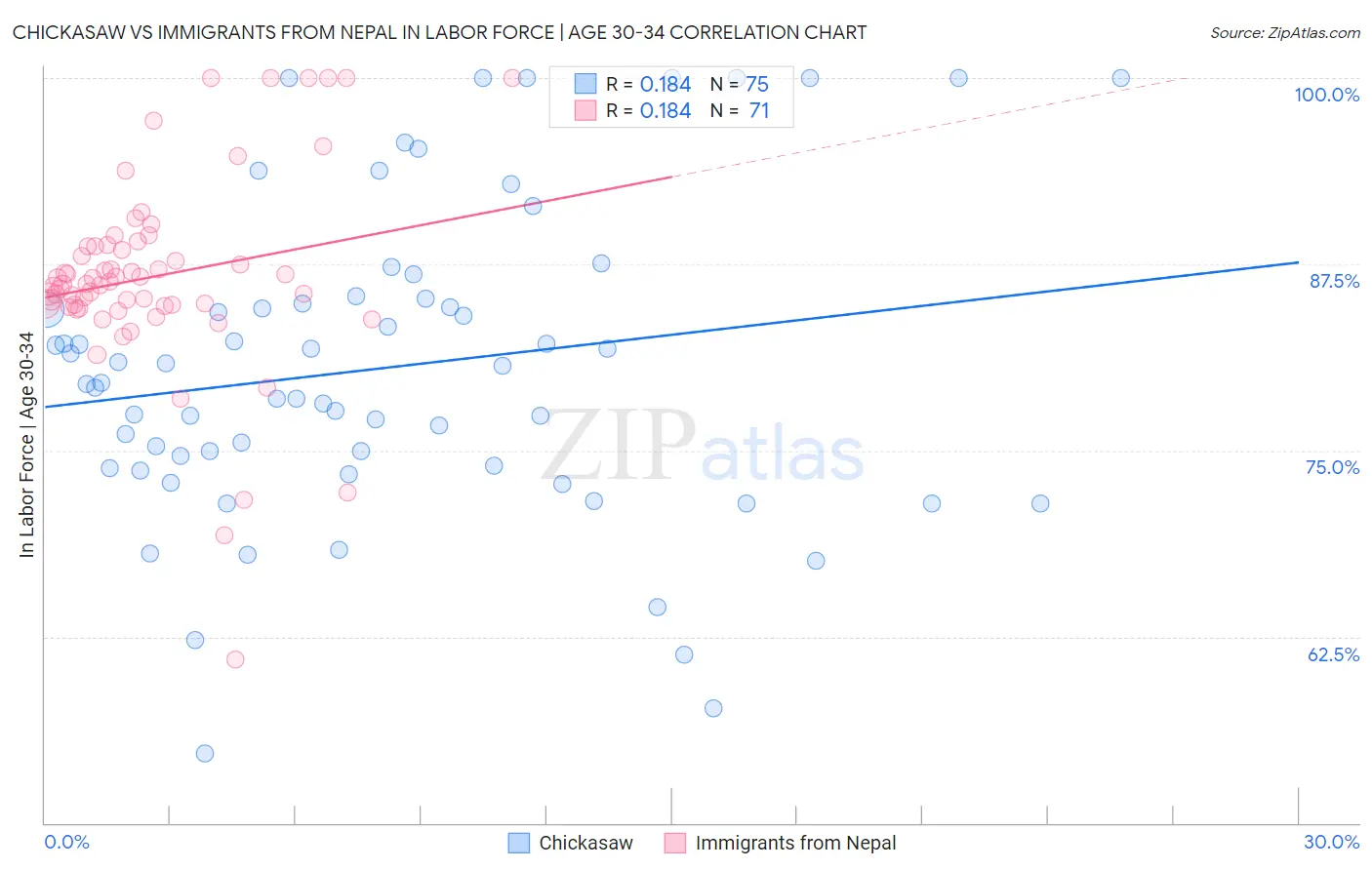Chickasaw vs Immigrants from Nepal In Labor Force | Age 30-34