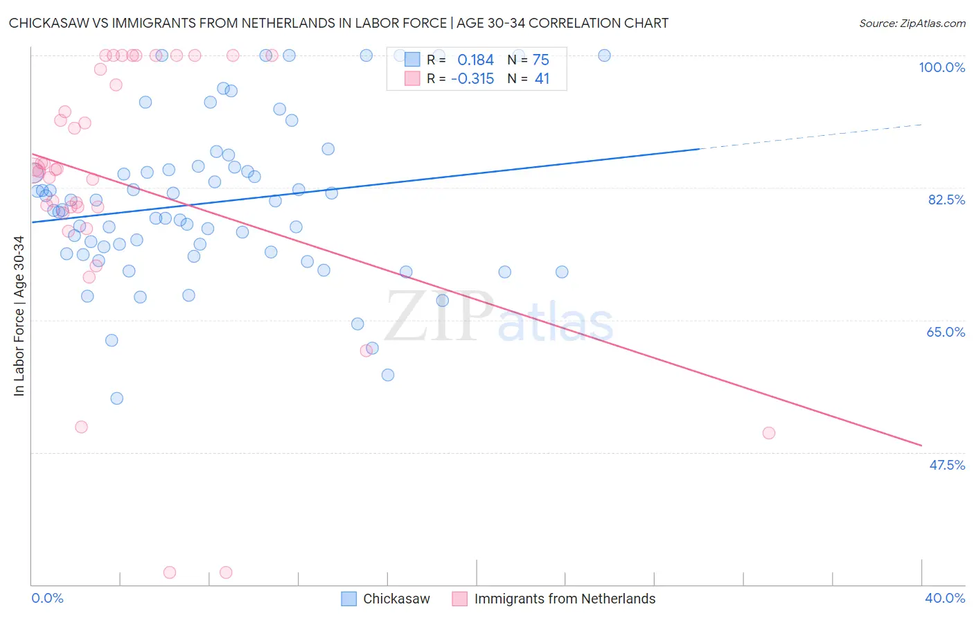 Chickasaw vs Immigrants from Netherlands In Labor Force | Age 30-34