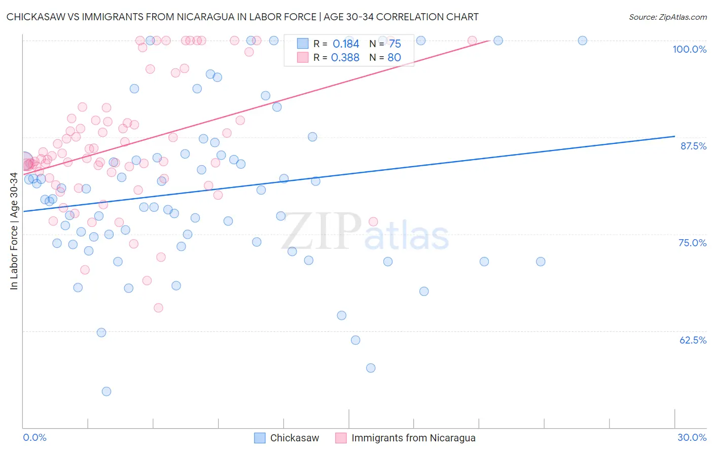 Chickasaw vs Immigrants from Nicaragua In Labor Force | Age 30-34