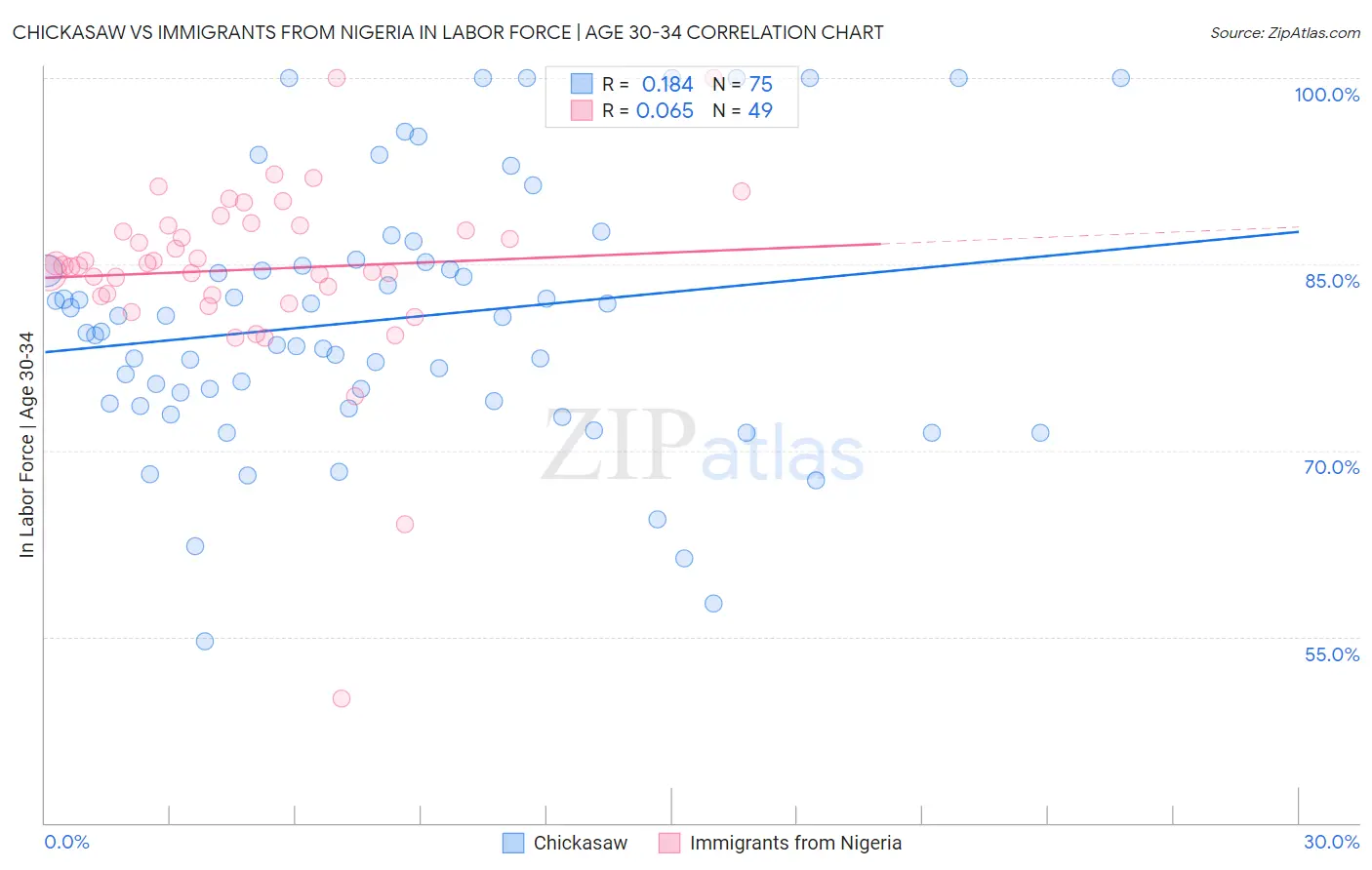 Chickasaw vs Immigrants from Nigeria In Labor Force | Age 30-34