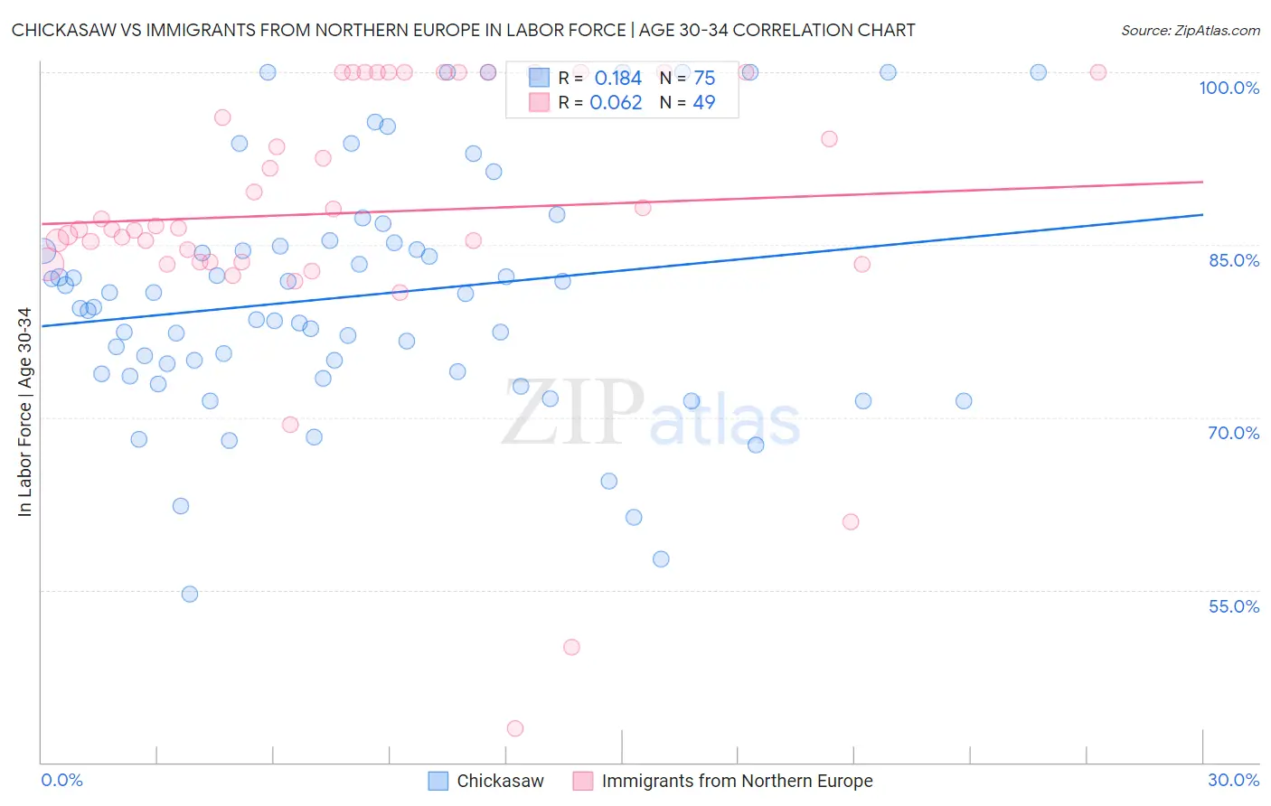 Chickasaw vs Immigrants from Northern Europe In Labor Force | Age 30-34