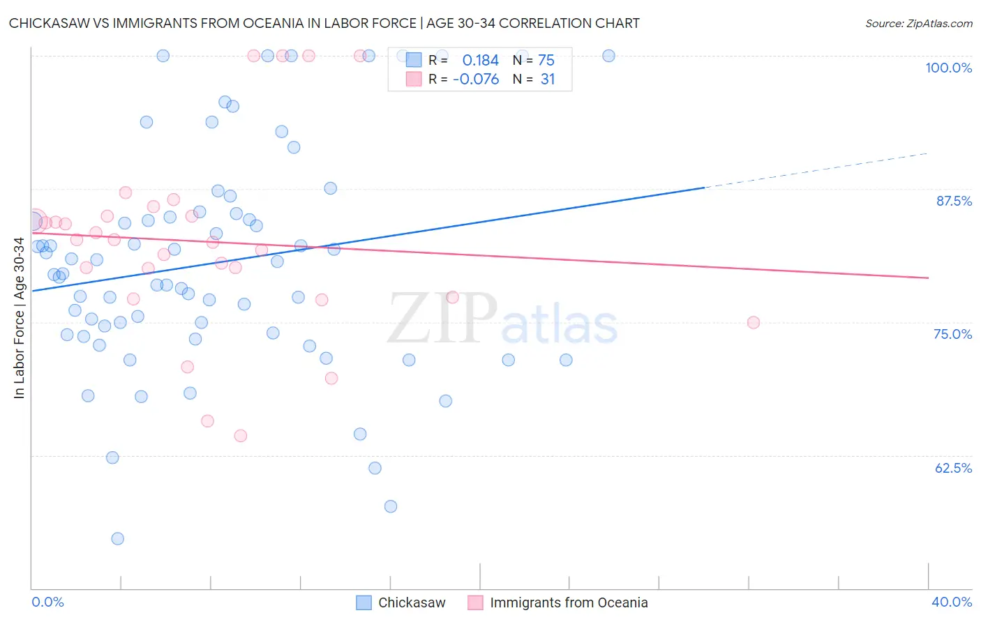 Chickasaw vs Immigrants from Oceania In Labor Force | Age 30-34