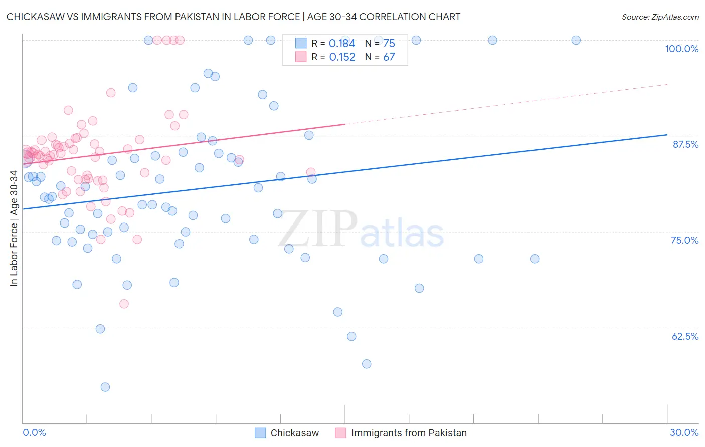 Chickasaw vs Immigrants from Pakistan In Labor Force | Age 30-34