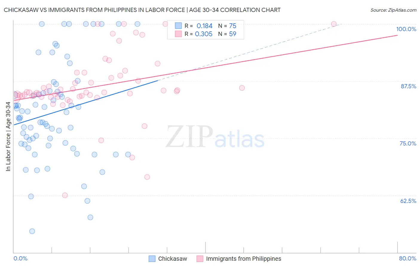 Chickasaw vs Immigrants from Philippines In Labor Force | Age 30-34
