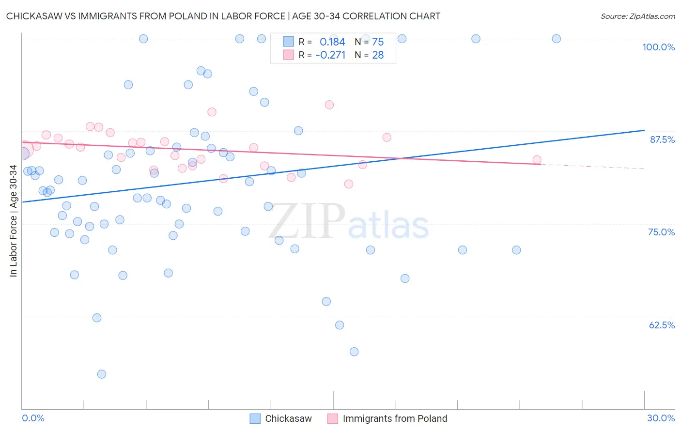 Chickasaw vs Immigrants from Poland In Labor Force | Age 30-34
