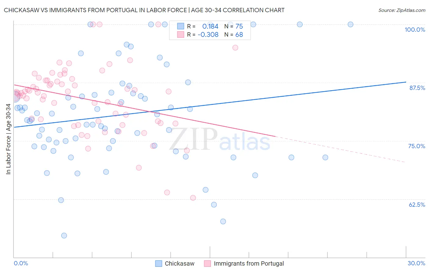 Chickasaw vs Immigrants from Portugal In Labor Force | Age 30-34