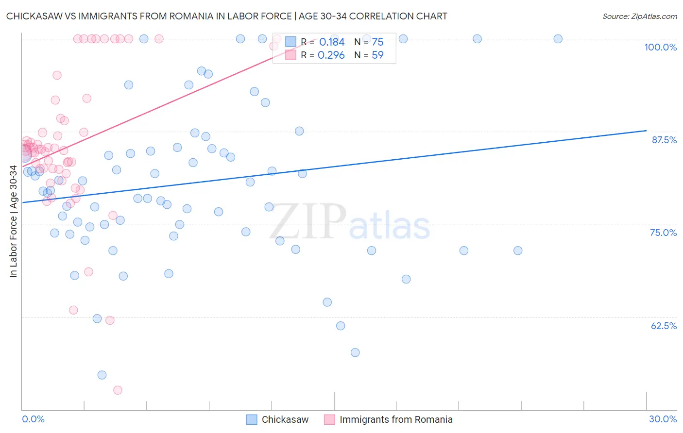 Chickasaw vs Immigrants from Romania In Labor Force | Age 30-34