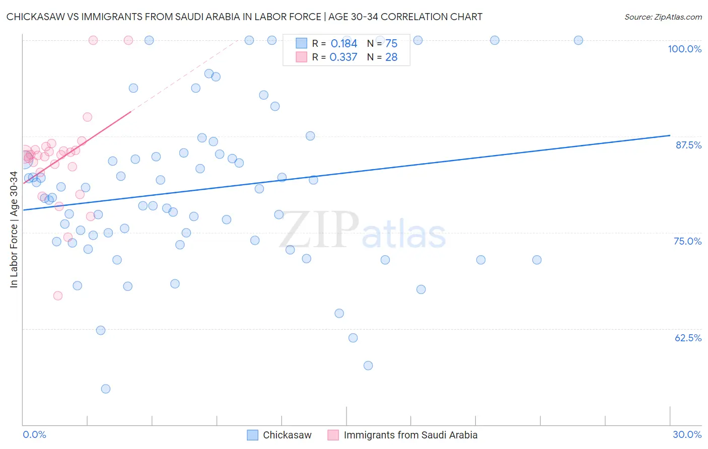 Chickasaw vs Immigrants from Saudi Arabia In Labor Force | Age 30-34